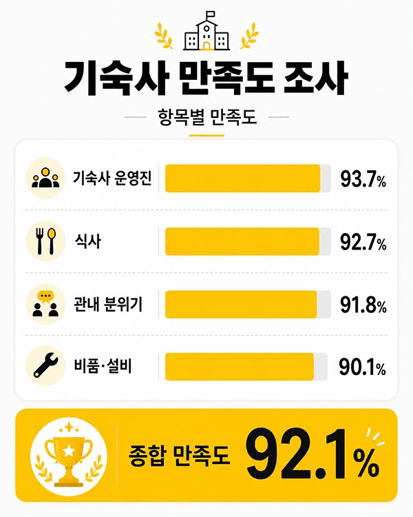 설문조사 2026 학생회관 도미 만족도 92.1% 2.jpg