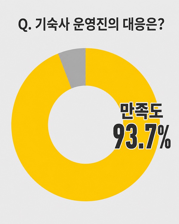 설문조사 2026 학생회관 도미 만족도 92.1% 3.jpg