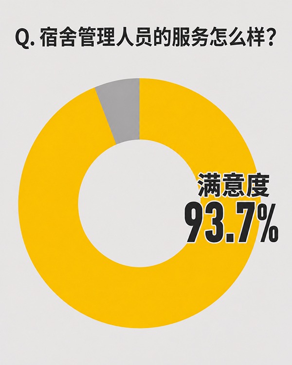 【全国入住学生问卷调查2026】学生会馆Dormy满意度达92.1% 3.jpg