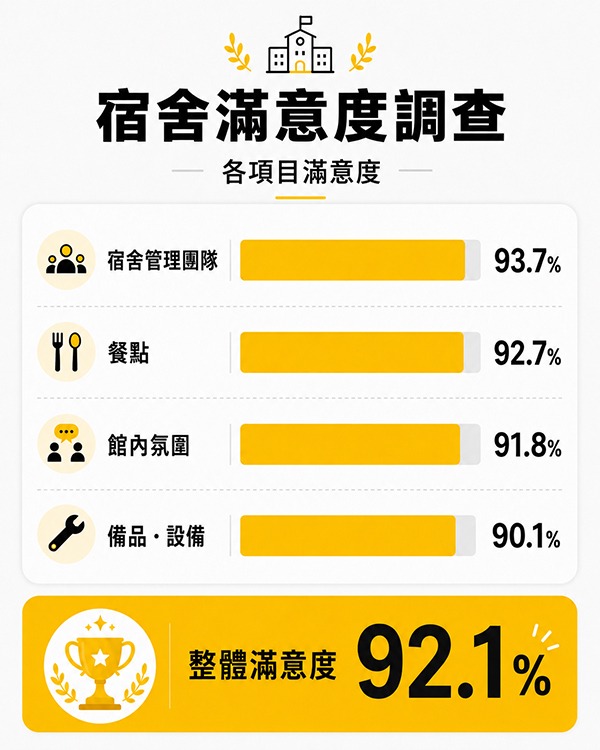 【全國入住學生問卷調查2026】學生會館Dormy滿意度達92.1% 2.jpg