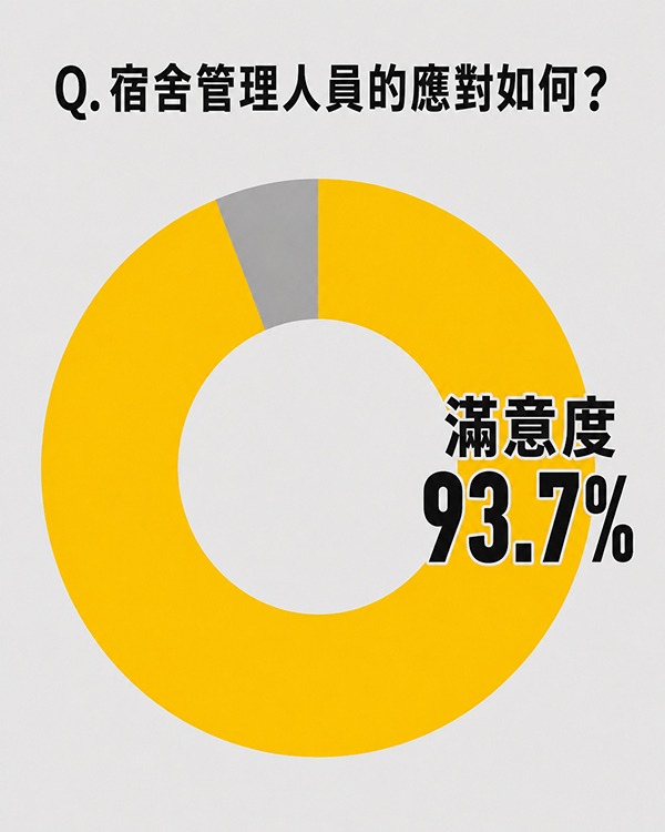 【全國入住學生問卷調查2026】學生會館Dormy滿意度達92.1% 3.jpg