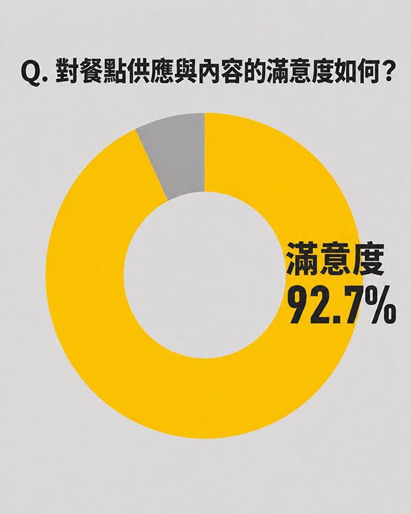 【全國入住學生問卷調查2026】學生會館Dormy滿意度達92.1% 4.jpg