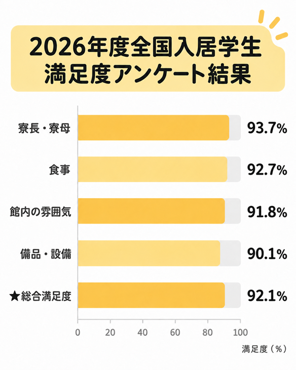 【全国入居学生アンケート2026】学生会館ドーミーの満足度は92.1%2.png